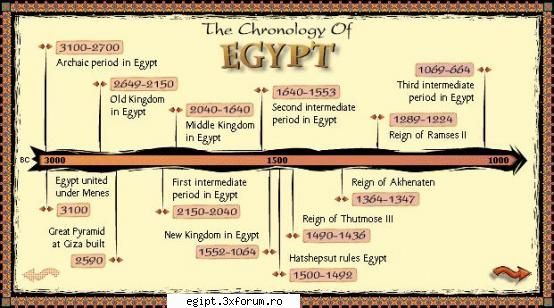 egipt timeline nice