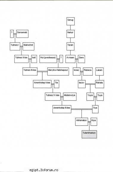 in timpul veri am facut cateva cercetari si am reusit sa fac arborele genealogic de la pana la adam