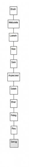 adoua pagina cuprinde arborele genealogic de la serug la enoh. uramasul lui adam si eva